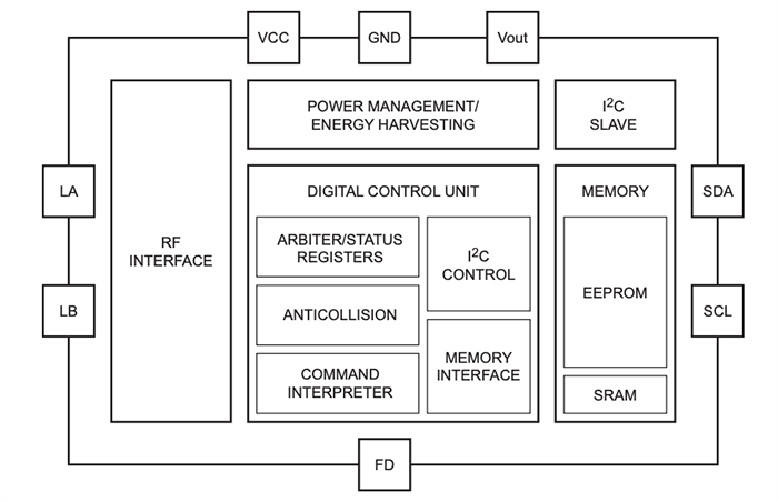 Block Diagram - NXP Semiconductors NT3H2x11 NTAG I2C + Connected NFC TAG Solutions